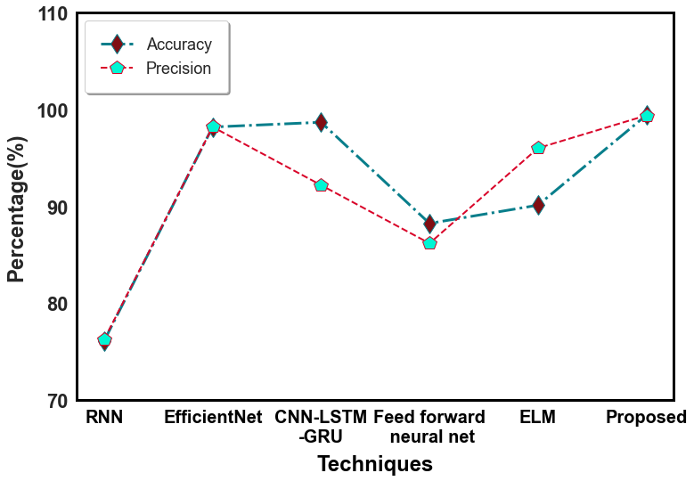 A Framework for Effective Intrusion Detection and Mitigation at the Edge of Things Using Deep Learning Architectures - AAIML Article Cover